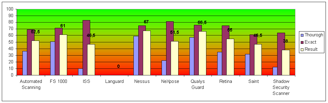 Bar chart comparing thoroughness, accuracy and overall result for ten vulnerability scanners. Nessus and Qualys Guard score highest overall; GFI LANguard scores zero because it reports no CVE numbers.