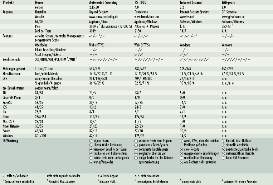 Scan of the original German iX comparison table, part 1: Automated Scanning, FS 1000, Internet Scanner and LANguard.