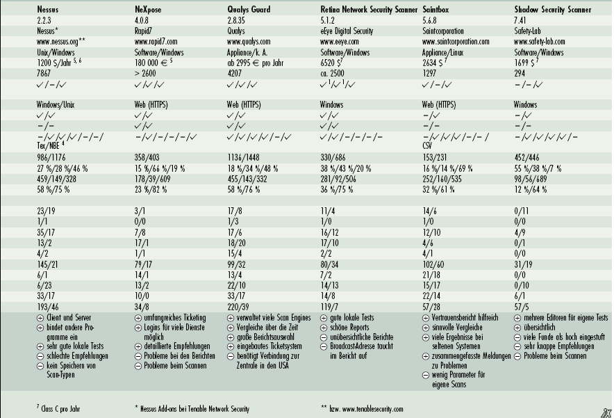 Scan of the original German iX comparison table, part 2: Nessus, NeXpose, Qualys Guard, Retina, Saintbox and Shadow Security Scanner.